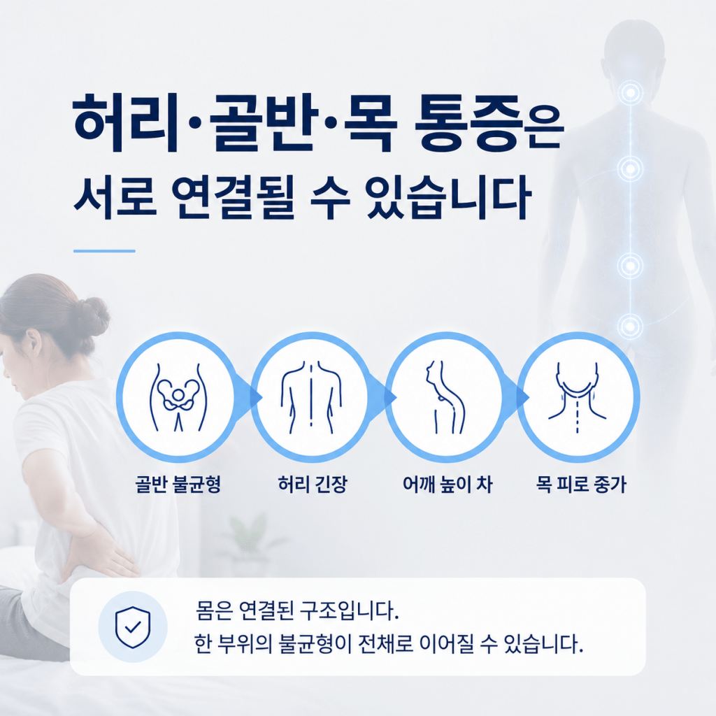 허리 골반 목 통증이 몸의 정렬 변화와 연결되어 나타날 수 있음을 설명하는 이미지